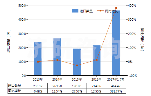 2013-2017年7月中國癸二酸及其鹽和酯(HS29171310)進口量及增速統(tǒng)計 2013-2017年7月中國癸二酸及其鹽和酯(HS29171310)進口量及增速統(tǒng)計